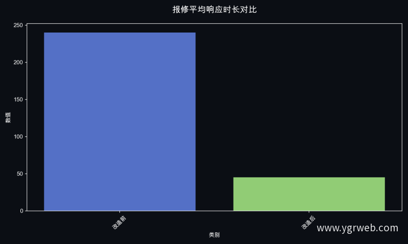 报修平均响应时长对比