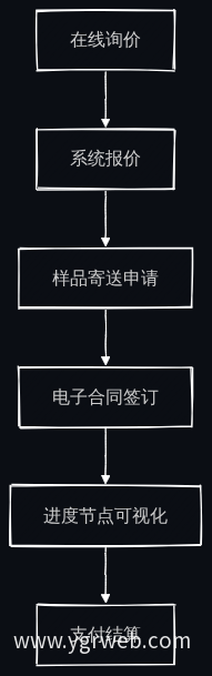 大宗采购线上化流程