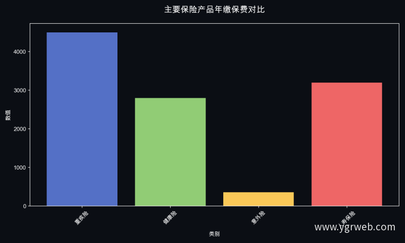 主要保险产品年缴保费对比
