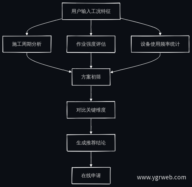 租赁方案智能推荐流程