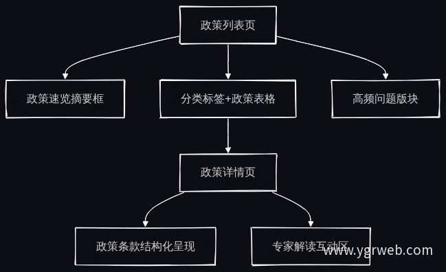 官网招商政策信息架构