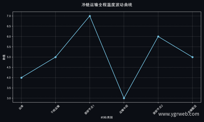 冷链运输全程温度波动曲线