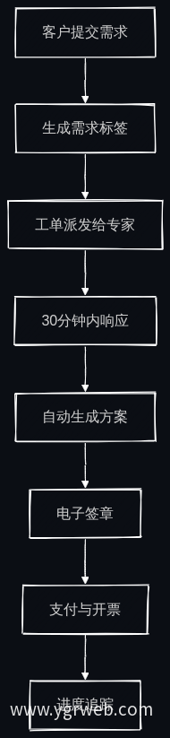 在线委托签约链路