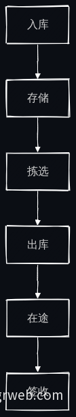 仓配一体化服务流程图