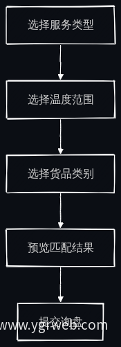 在线询盘表单分步流程