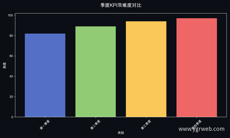 季度KPI双维度对比