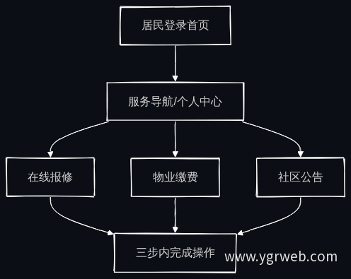 居民服务操作路径图