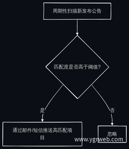 订阅提醒机制流程图