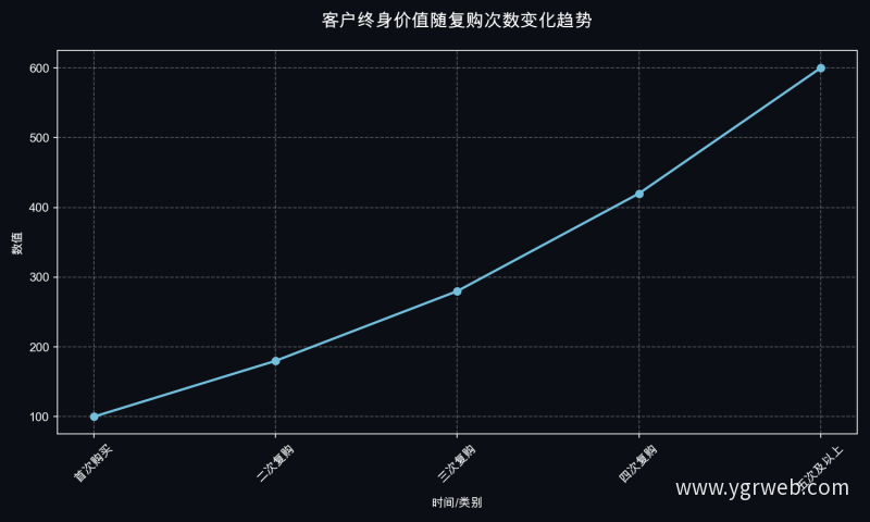 客户终身价值随复购次数变化趋势