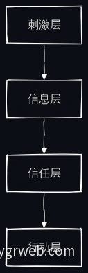 用户决策四层漏斗