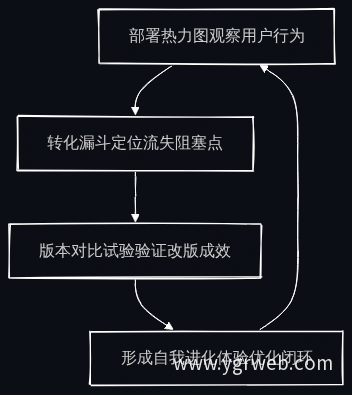 体验优化闭环流程