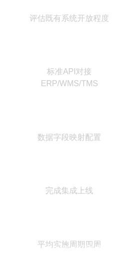 供应链可视化集成流程