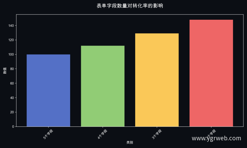 表单字段数量对转化率的影响