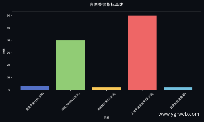 官网关键指标基线