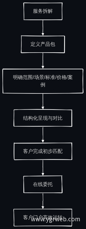 服务产品化与在线委托流程