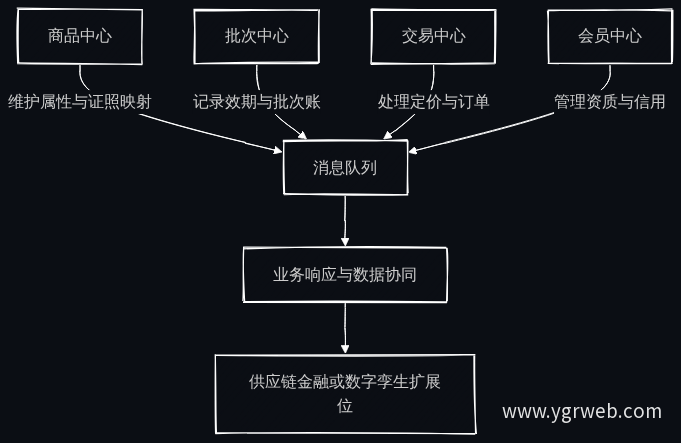 微服务架构与消息通信流程