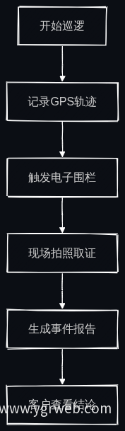 巡逻事件处理流程