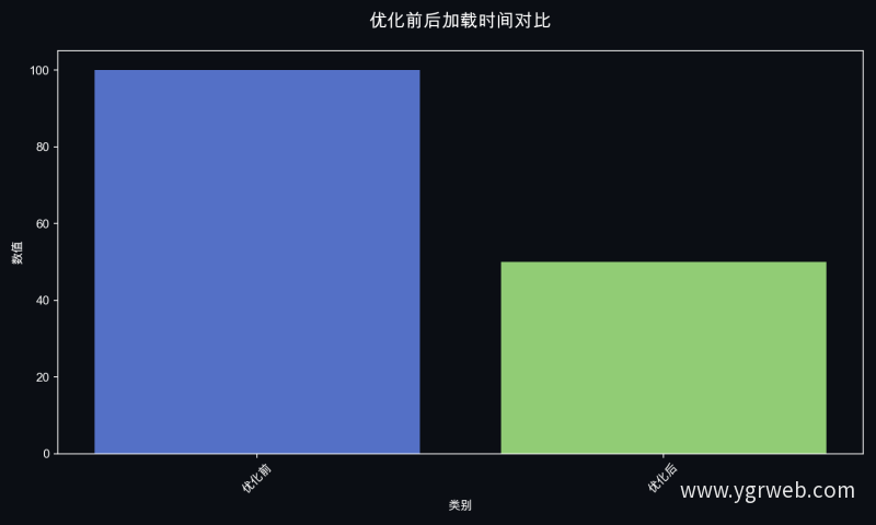 优化前后加载时间对比