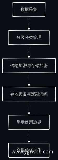 数据安全与合规保障流程