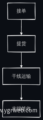 货物跟踪节点流程