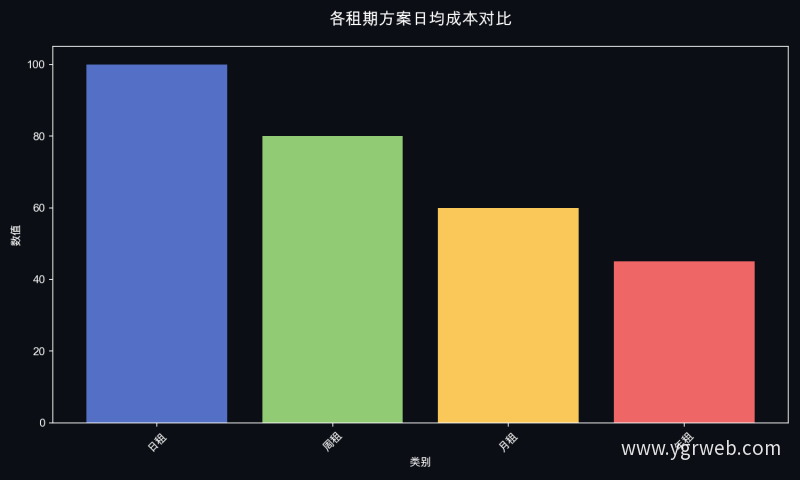 各租期方案日均成本对比
