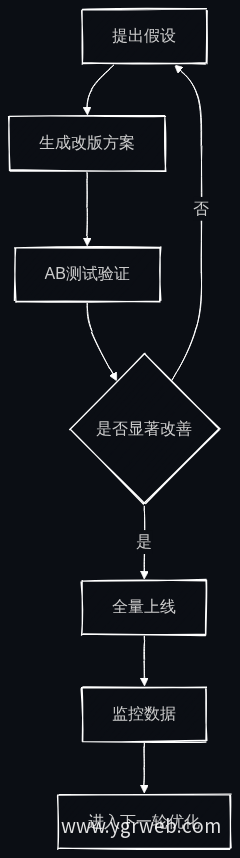 官网优化循环流程图