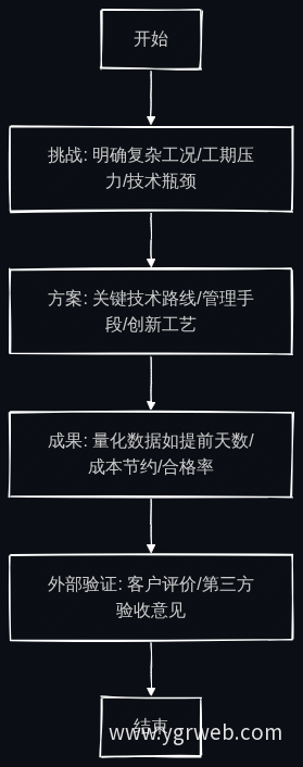 案例展示流程图