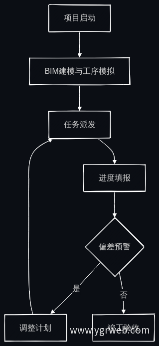 进度管理流程