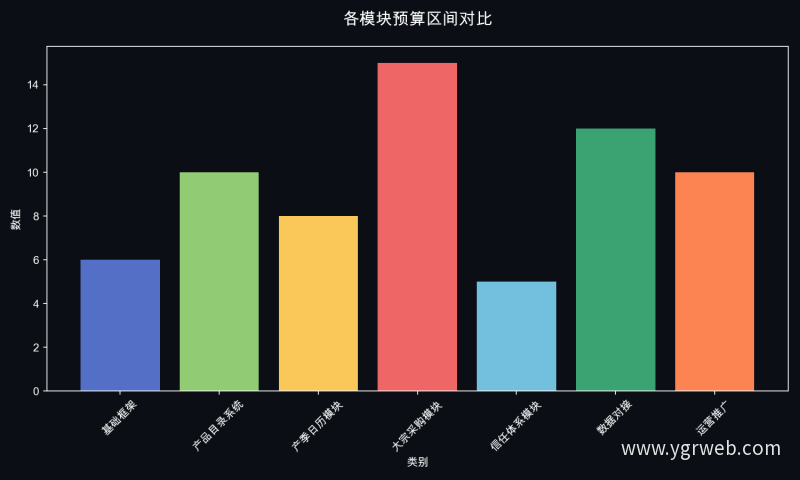 各模块预算区间对比