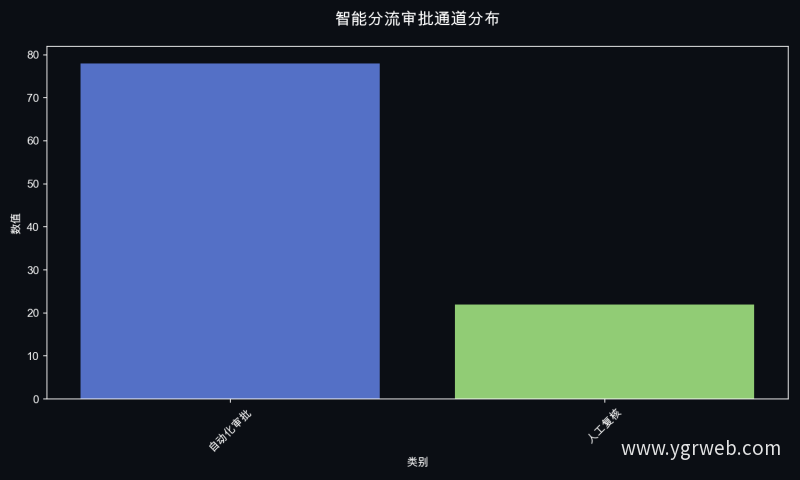 智能分流审批通道分布