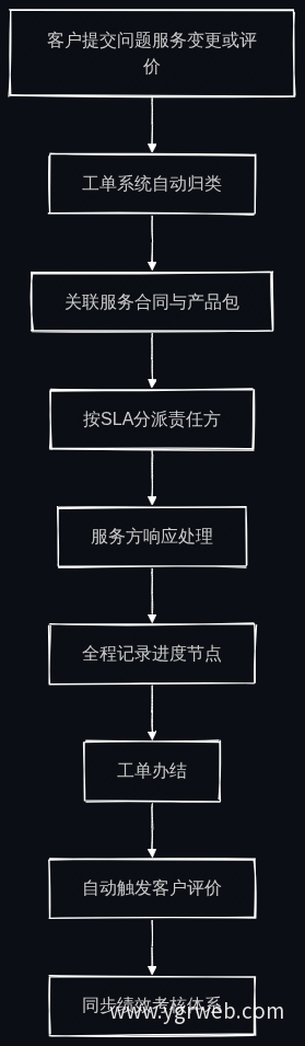 工单处理流程
