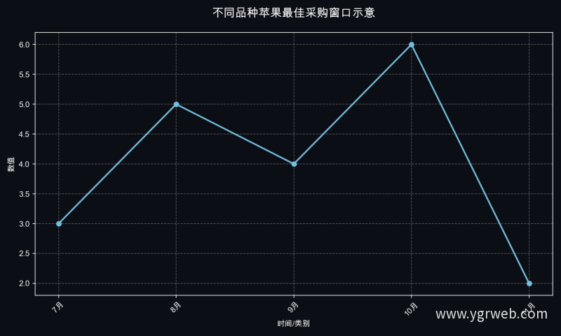 不同品种苹果最佳采购窗口示意