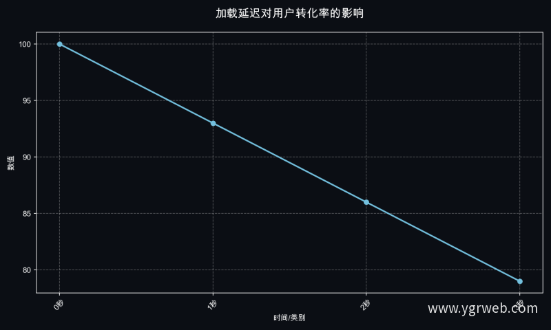 加载延迟对用户转化率的影响