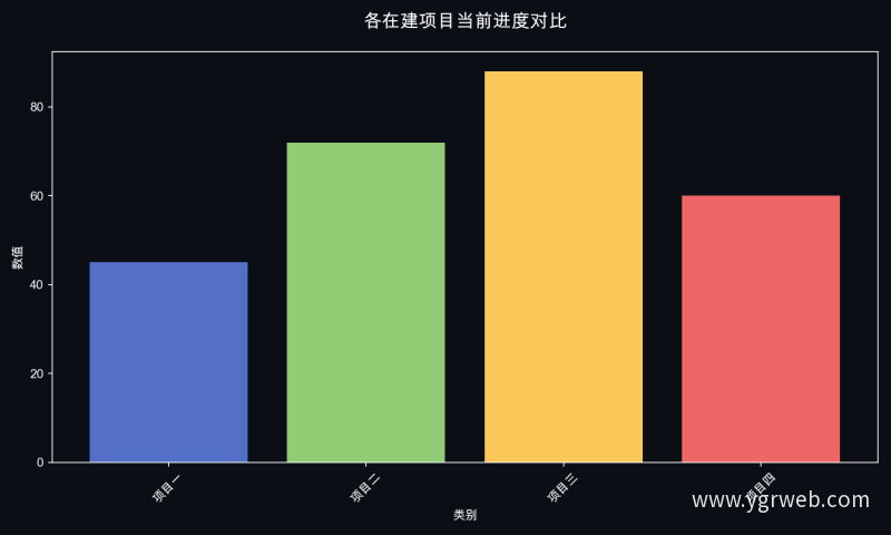 各在建项目当前进度对比