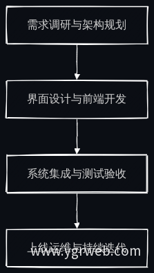 官网建设四阶段流程