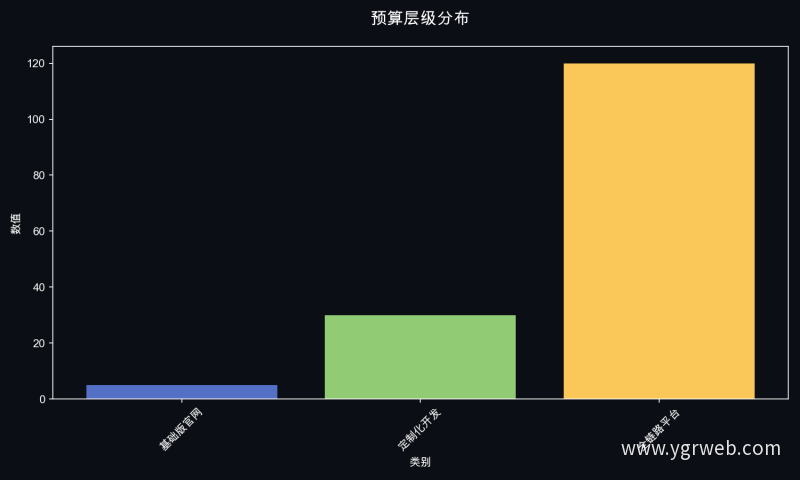 预算层级分布