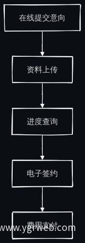 入驻申请在线化流程图