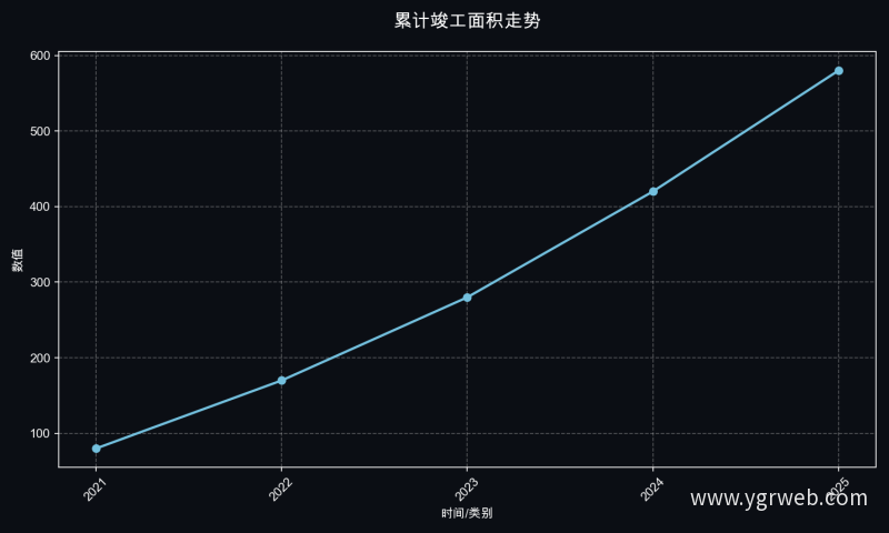累计竣工面积走势