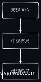 园区展示认知动线
