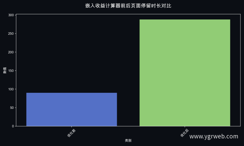 嵌入收益计算器前后页面停留时长对比