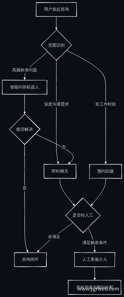 在线咨询分层承接流程