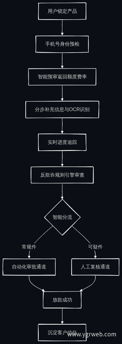 在线申请业务流程