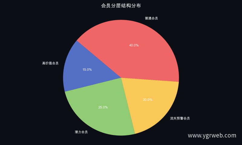 会员分层结构分布