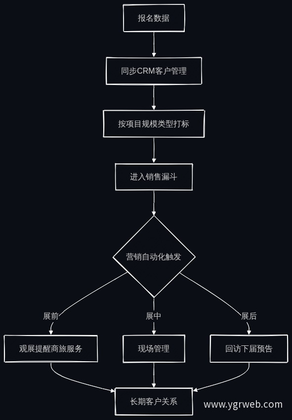 报名数据驱动营销闭环流程图