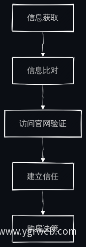 用户购房决策路径