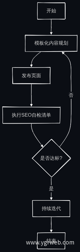 模板化迭代流程