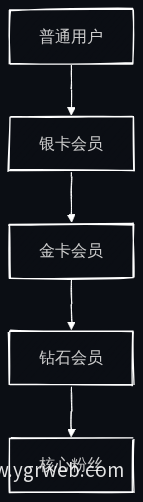 会员等级梯度结构