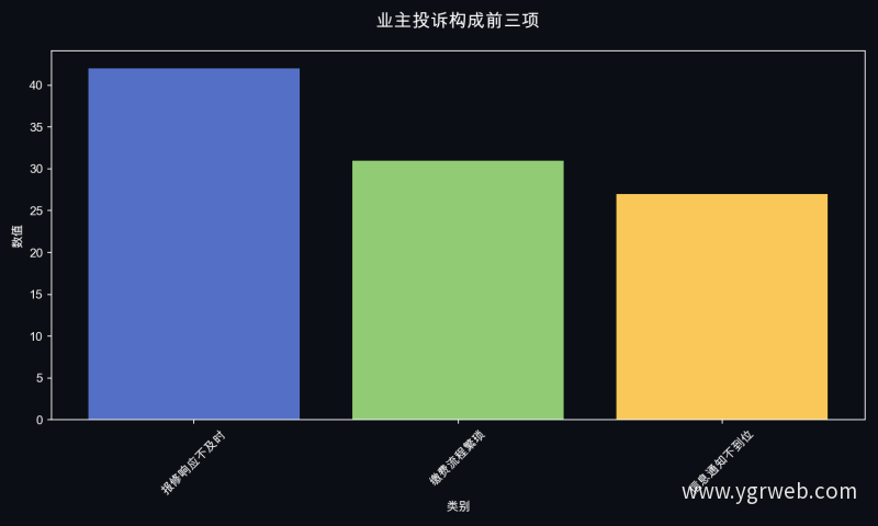 业主投诉构成前三项