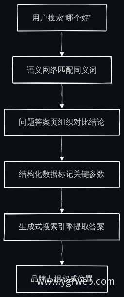产品对比内容驱动AI搜索流程图