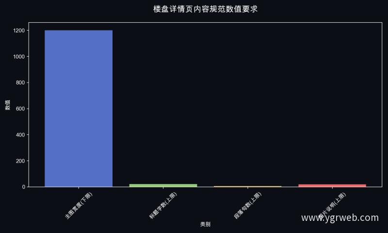 楼盘详情页内容规范数值要求